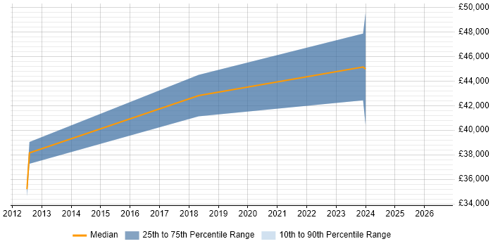 Salary distribution trend for jobs in Sutton-in-Ashfield citing IT Strategy