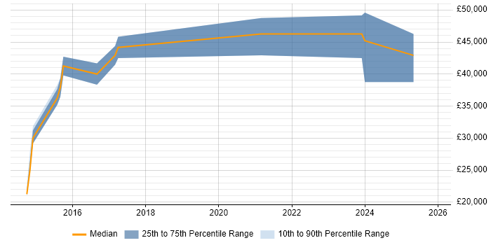 Salary distribution trend for jobs in Sutton-in-Ashfield citing Linux