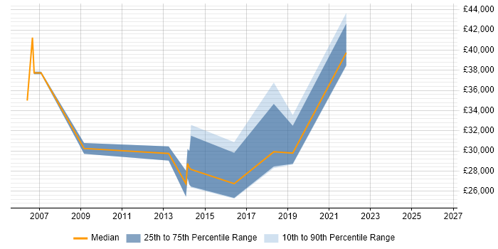 Salary distribution trend for jobs in Sutton-in-Ashfield citing Microsoft