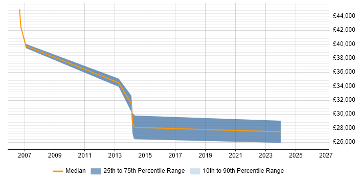 Salary distribution trend for Programmer job vacancies in Sutton-in-Ashfield