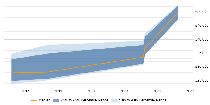Salary distribution trend for jobs in Sutton-in-Ashfield citing Retail