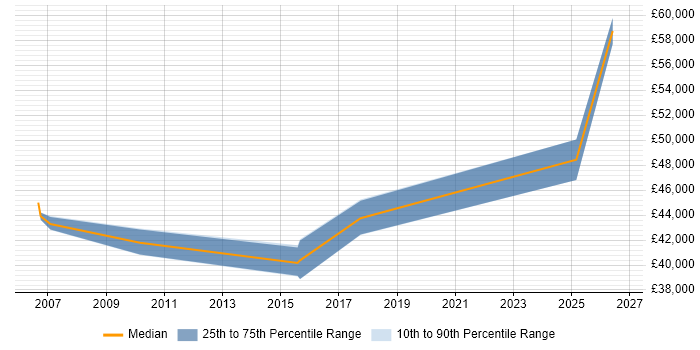 Salary distribution trend for Senior job vacancies in Sutton-in-Ashfield