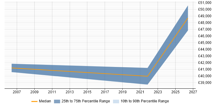 Salary distribution trend for jobs in Sutton-in-Ashfield citing SharePoint
