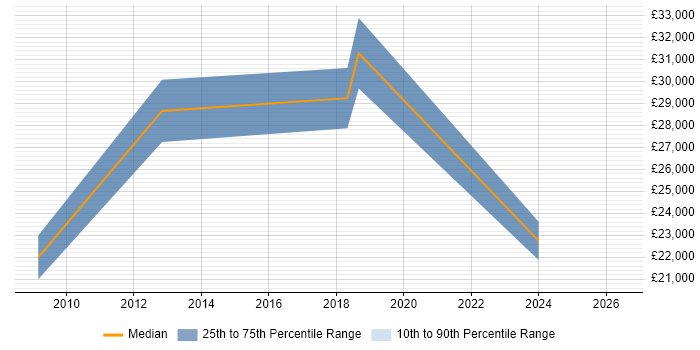 Salary distribution trend for Software Developer job vacancies in Sutton-in-Ashfield