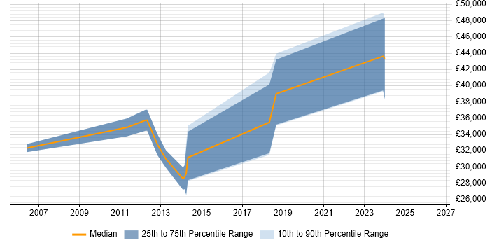 Salary distribution trend for jobs in Sutton-in-Ashfield citing SQL Server
