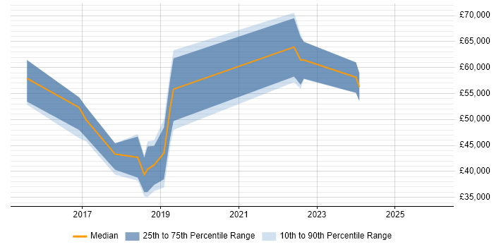 Salary distribution trend for jobs in Nottinghamshire citing Swagger