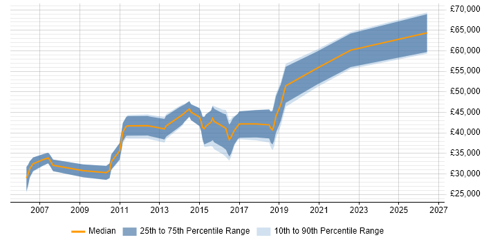 Salary distribution trend for jobs in Nottinghamshire citing System Integration Testing