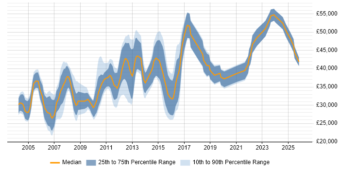 Salary distribution trend for Systems Analyst job vacancies in Nottinghamshire