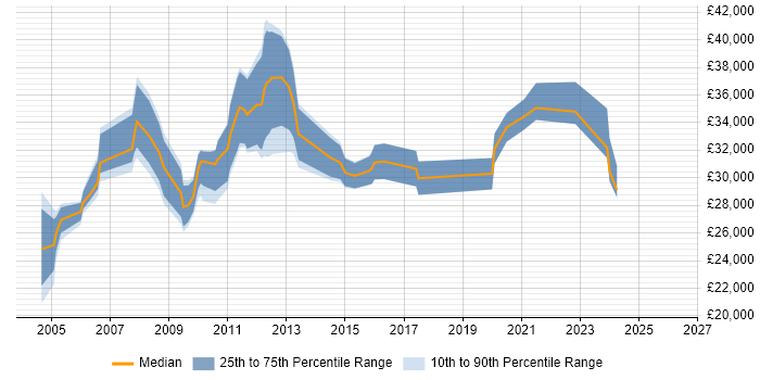 Salary distribution trend for Systems Developer job vacancies in Nottinghamshire