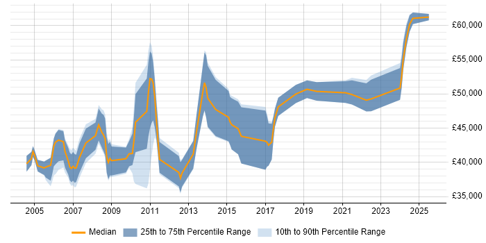 Salary distribution trend for Systems Manager job vacancies in Nottinghamshire