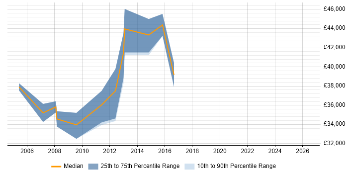 Salary distribution trend for Systems Programmer job vacancies in Nottinghamshire