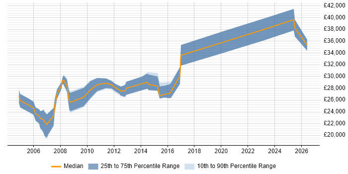 Salary distribution trend for Systems Support Analyst job vacancies in Nottinghamshire