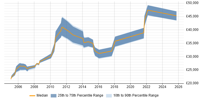 Salary distribution trend for Systems Support Engineer job vacancies in Nottinghamshire