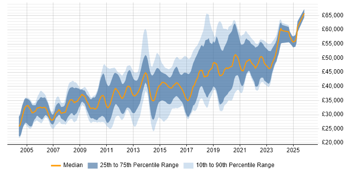 Salary distribution trend for jobs in Nottinghamshire citing T-SQL