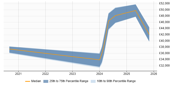 Salary distribution trend for jobs in Nottinghamshire citing Tailwind CSS