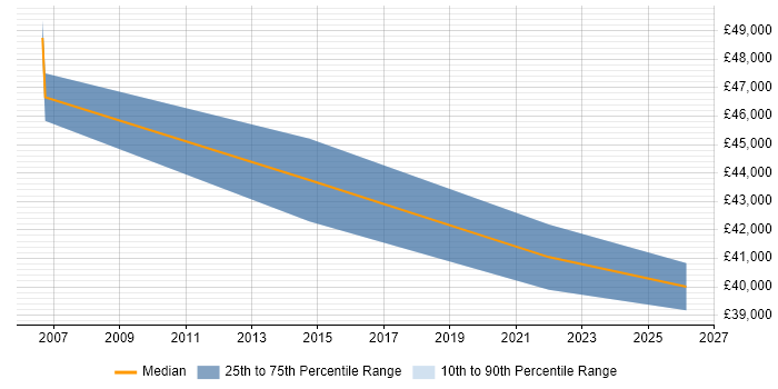 Salary distribution trend for jobs in Nottinghamshire citing Task-Oriented