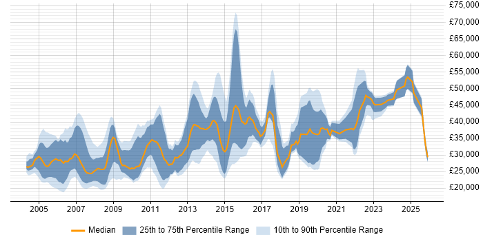 Salary distribution trend for jobs in Nottinghamshire citing TCP/IP