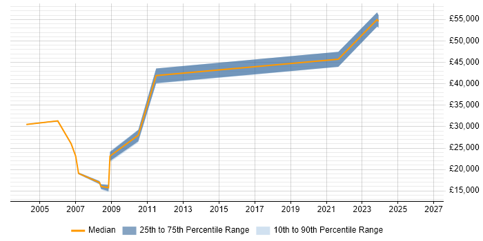 Salary distribution trend for Technical Administrator job vacancies in Nottinghamshire