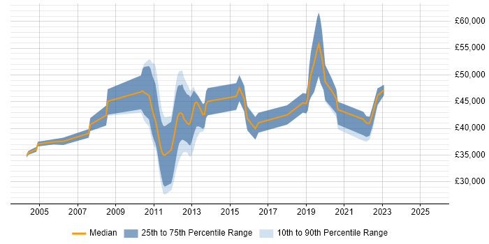 Salary distribution trend for jobs in Nottinghamshire citing Technical Analysis Salary distribution trend for jobs in Nottinghamshire citing Technical Analysis