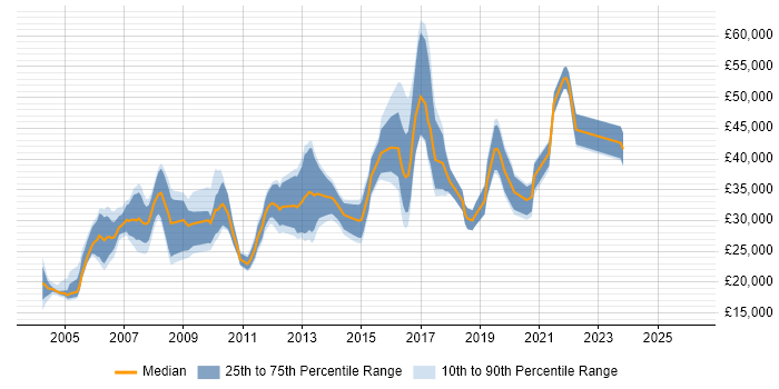 Salary distribution trend for Technical Analyst job vacancies in Nottinghamshire