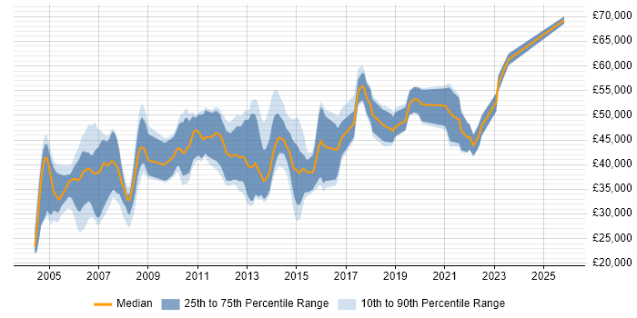 Salary distribution trend for Technical Consultant job vacancies in Nottinghamshire