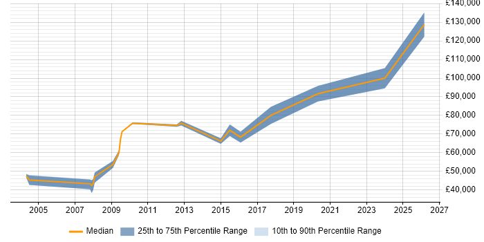 Salary distribution trend for Technical Director job vacancies in Nottinghamshire