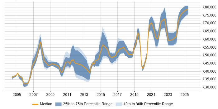 Salary distribution trend for Technical Leader job vacancies in Nottinghamshire