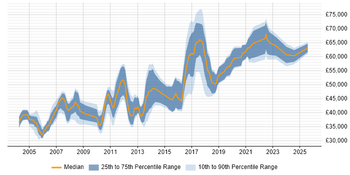 Salary distribution trend for Technical Manager job vacancies in Nottinghamshire Salary distribution trend for Technical Manager job vacancies in Nottinghamshire