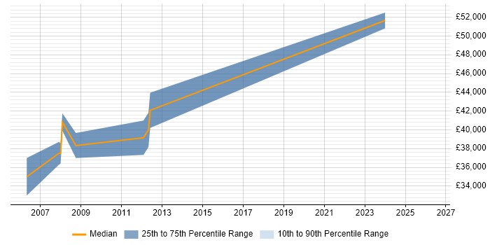Salary distribution trend for Technical Operations Manager job vacancies in Nottinghamshire