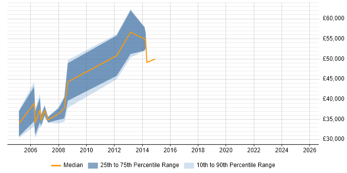 Salary distribution trend for Technical Presales Consultant job vacancies in Nottinghamshire