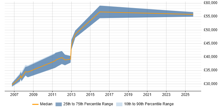 Salary distribution trend for Technical Security Consultant job vacancies in Nottinghamshire