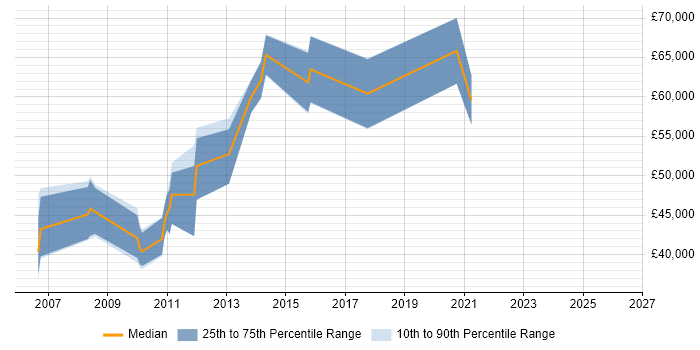 Salary distribution trend for Technical Services Manager job vacancies in Nottinghamshire