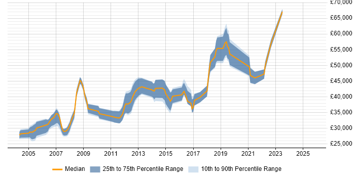 Salary distribution trend for Technical Specialist job vacancies in Nottinghamshire