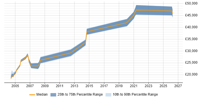 Salary distribution trend for Technical Support Consultant job vacancies in Nottinghamshire