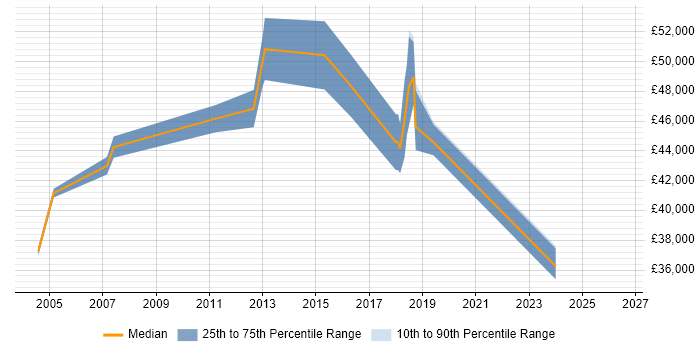 Salary distribution trend for Technical Support Manager job vacancies in Nottinghamshire