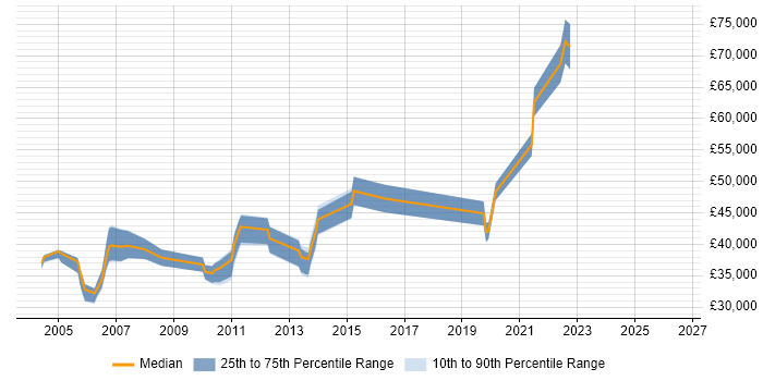 Salary distribution trend for Technical Team Leader job vacancies in Nottinghamshire