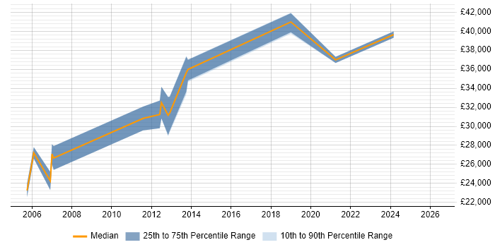 Salary distribution trend for Technical Trainer job vacancies in Nottinghamshire