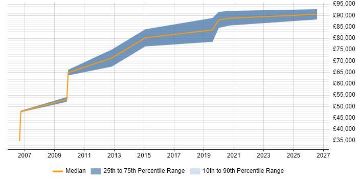 Salary distribution trend for Technology Director job vacancies in Nottinghamshire