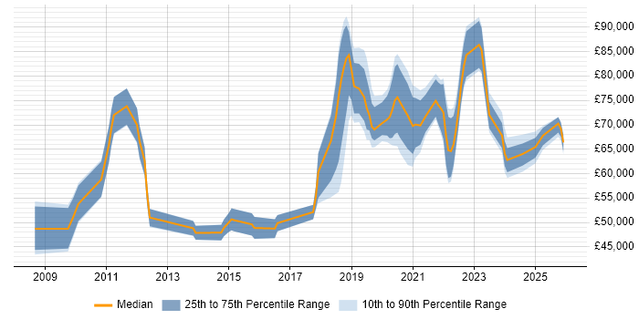 Salary distribution trend for jobs in Nottinghamshire citing Technology Strategy