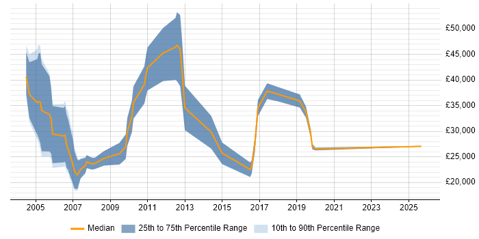 Salary distribution trend for jobs in Nottinghamshire citing Telesales