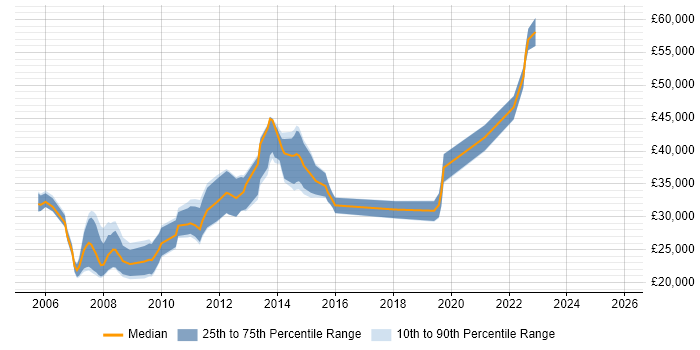 Salary distribution trend for jobs in Nottinghamshire citing Terminal Services