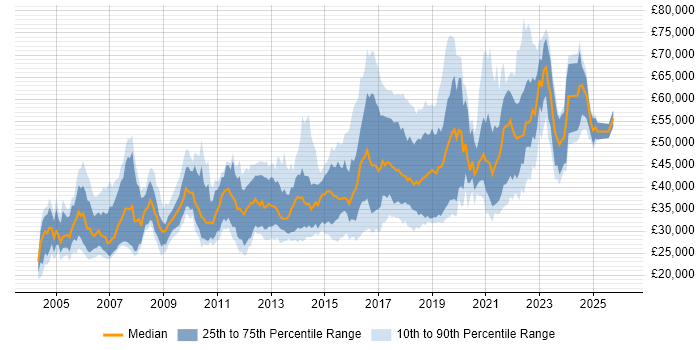 Salary distribution trend for jobs in Nottinghamshire citing Test Automation