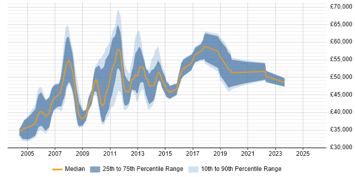 Salary distribution trend for Test Manager job vacancies in Nottinghamshire