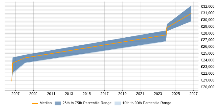 Salary distribution trend for Test Technician job vacancies in Nottinghamshire