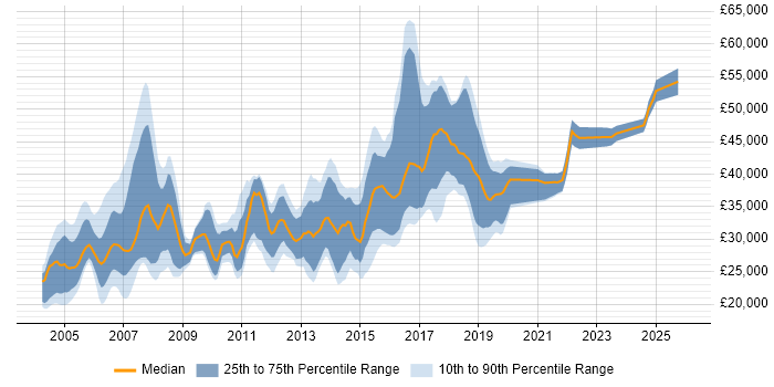 Salary distribution trend for Tester job vacancies in Nottinghamshire