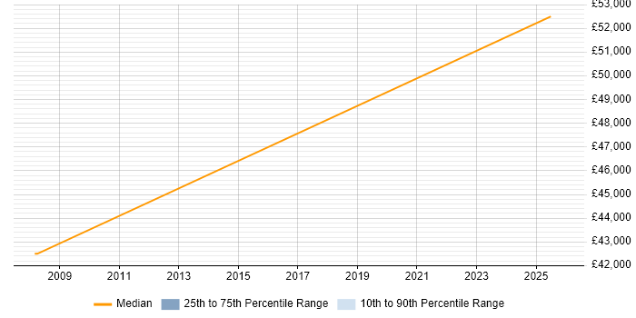 Salary distribution trend for jobs in Nottinghamshire citing TETRA