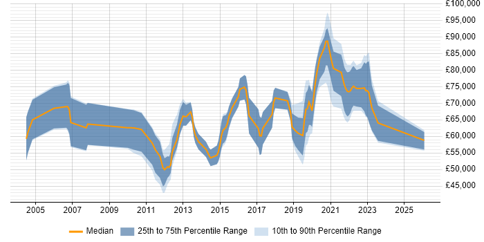 Salary distribution trend for jobs in Nottinghamshire citing Thought Leadership