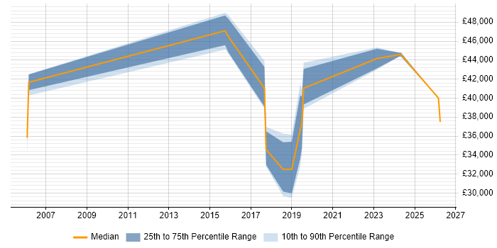 Salary distribution trend for jobs in Nottinghamshire citing Threat Analysis