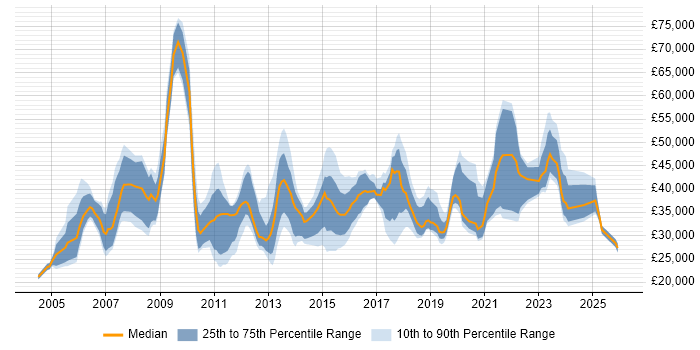 Salary distribution trend for jobs in Nottinghamshire citing Time Management