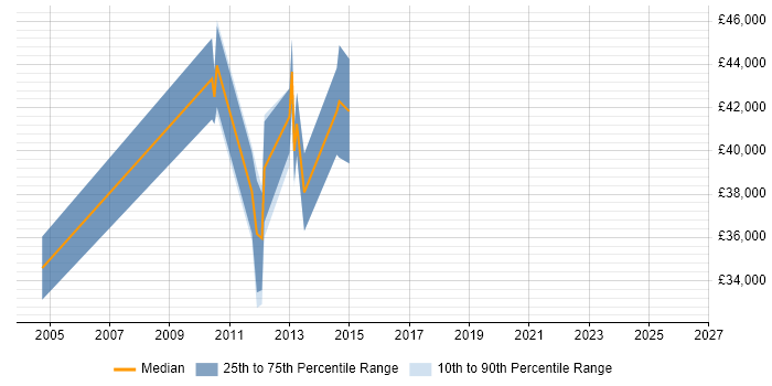 Salary distribution trend for jobs in Nottinghamshire citing Time Sharing Option